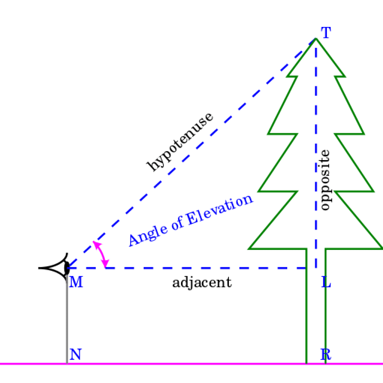 Angle of vision - Trigonometry